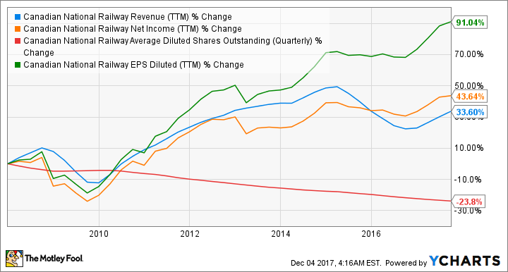 CNI Revenue (TTM) Chart