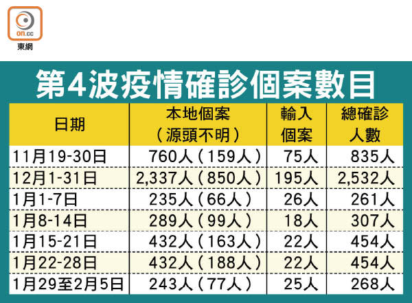 第4波疫情確診個案數目