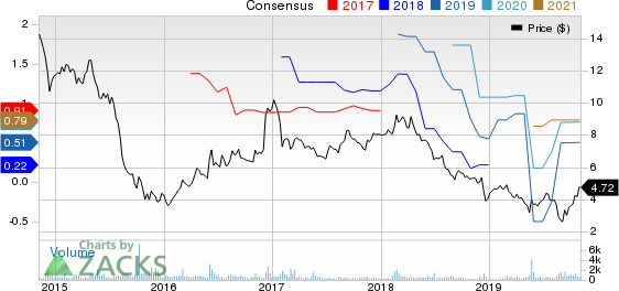 Avianca Holdings S.A. Price and Consensus