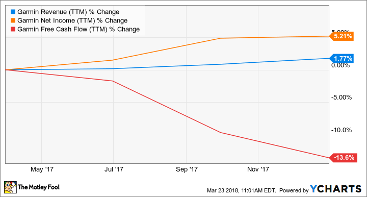 GRMN Revenue (TTM) Chart