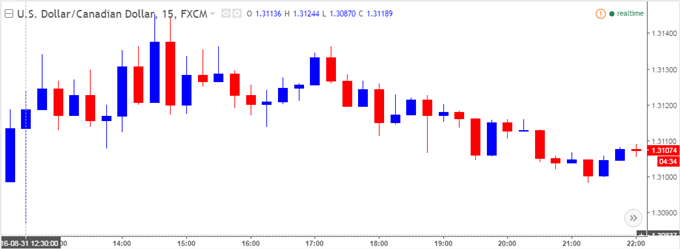 USD/CAD Chart