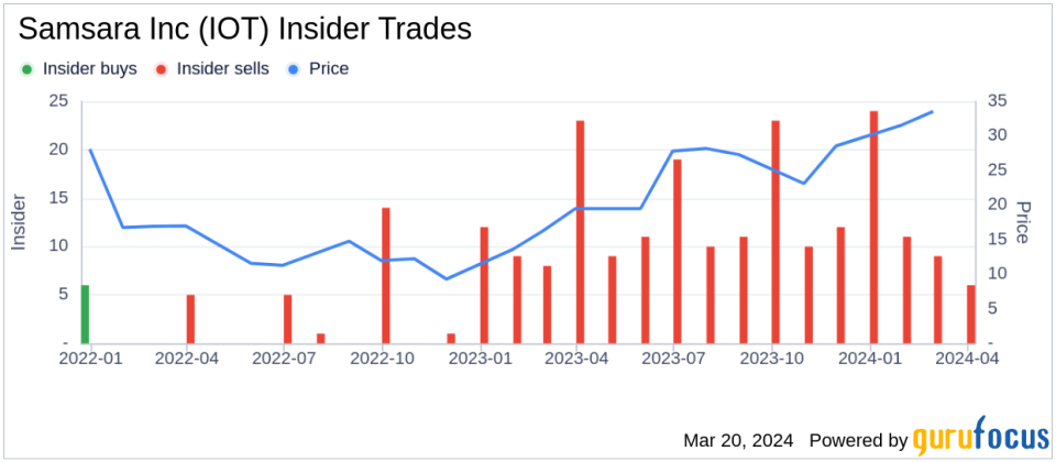 Director Jonathan Chadwick Sells 12,206 Shares of Samsara Inc (IOT)