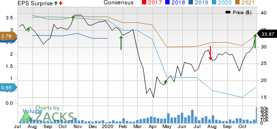 HarleyDavidson, Inc. Price, Consensus and EPS Surprise