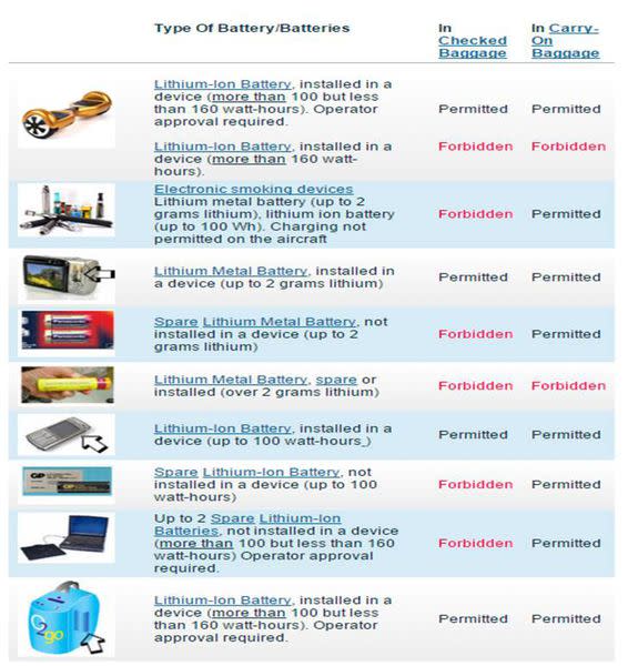 搭飛機可以攜帶多少鋰電池及行動電源呢? 登機行李攜帶電池懶人包
