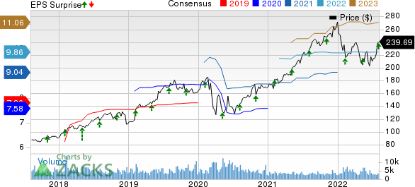 Motorola Solutions, Inc. Price, Consensus and EPS Surprise