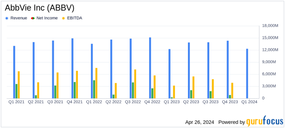 AbbVie Inc (ABBV) Q1 2024 Earnings: Adjusted EPS Tops Estimates Despite Revenue Challenges