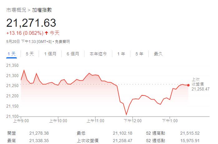 國民黨立委王鴻薇酸賴清德讓股票大跌，不過最後卻是小漲作收。 （圖／翻攝自GOOGLE）