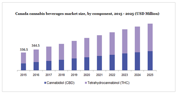 <span> <span>Canada cannabis beverage market growth, Source: <a href="https://www.millioninsights.com/industry-reports/global-cannabis-beverages-market" rel="nofollow noopener" target="_blank" data-ylk="slk:Million Insights;elm:context_link;itc:0;sec:content-canvas" class="link ">Million Insights</a></span></span>