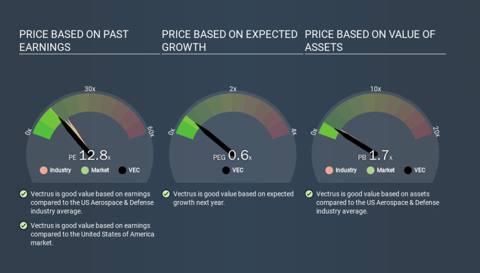 NYSE:VEC Price Estimation Relative to Market, March 13th 2020