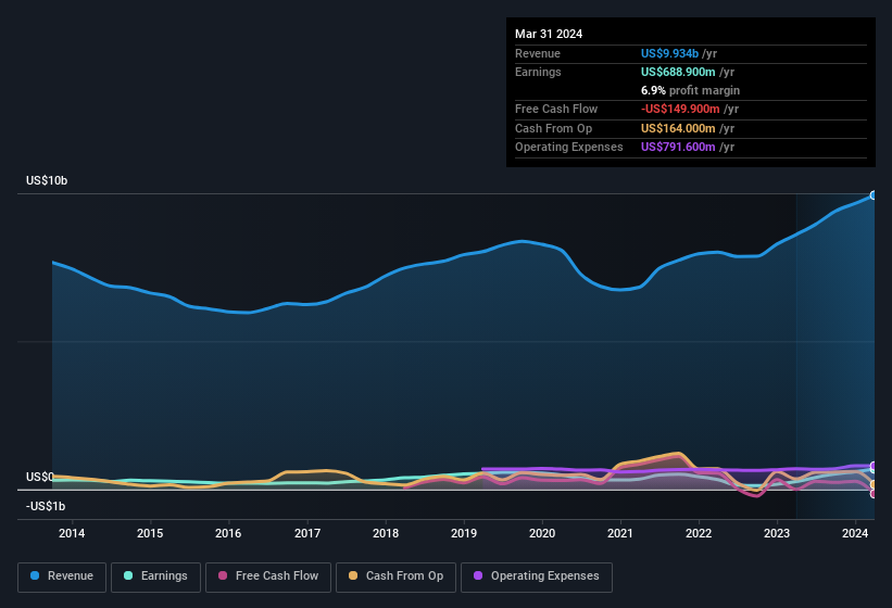 earnings-and-revenue-history