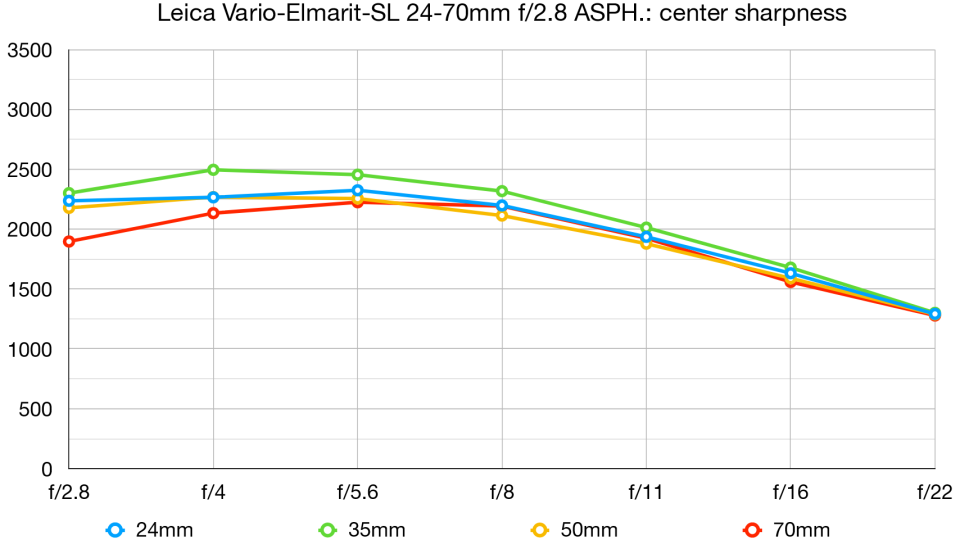 Leica 24-70mm Vario-Elmarit-SL f/2.8 ASPH. lab graph