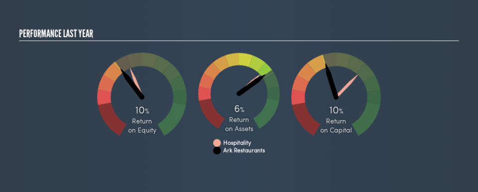 NasdaqGM:ARKR Past Revenue and Net Income, August 21st 2019