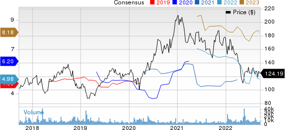 TakeTwo Interactive Software, Inc. Price and Consensus
