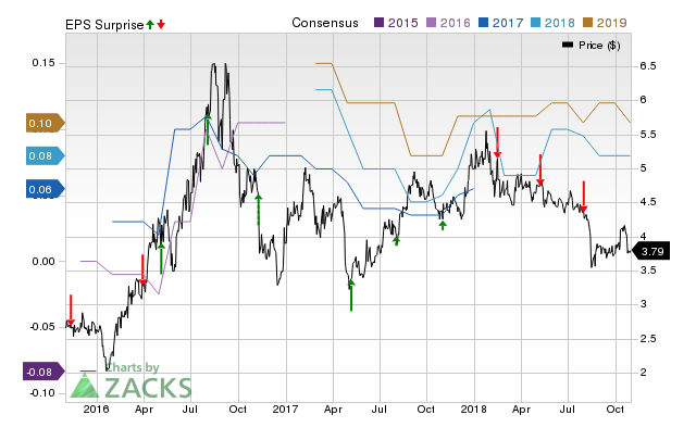 Sandstorm Gold (SAND) doesn't possess the right combination of the two key ingredients for a likely earnings beat in its upcoming report. Get prepared with the key expectations.