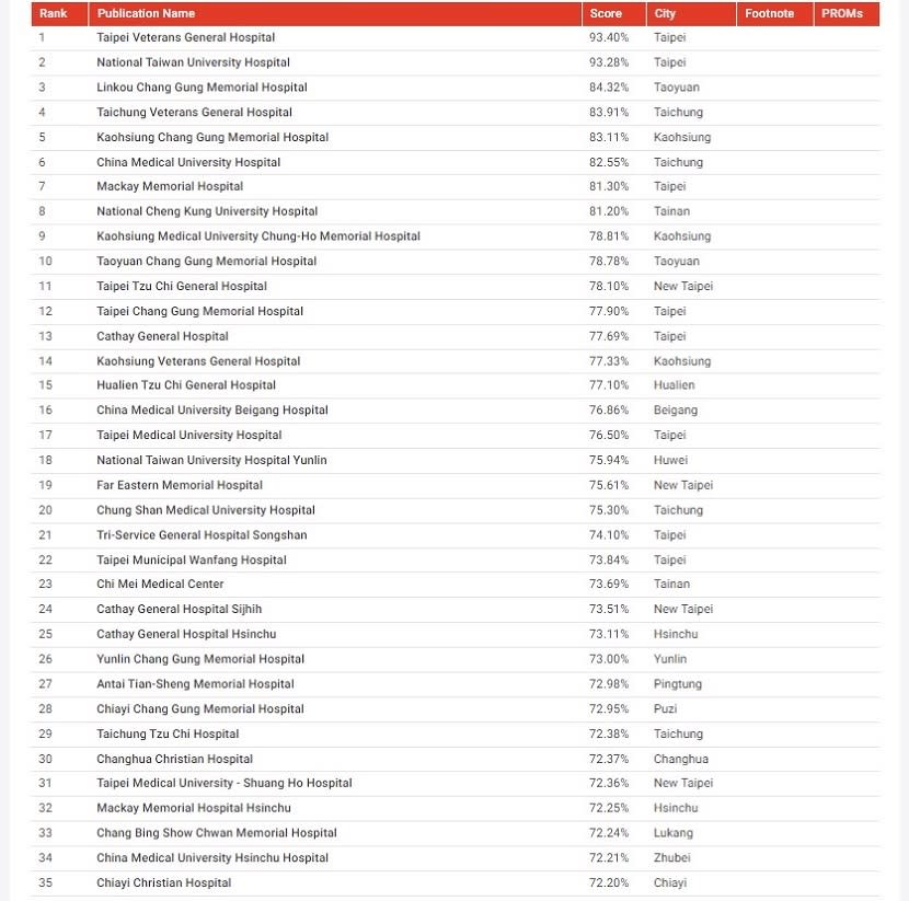newsweek 網站公布台灣被評比醫院在台灣的排名。圖片來源 / 取自newsweek網站