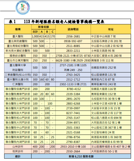 北市衛生局113年新增服務名額老人健檢醫事機構一覽表。北市府提供