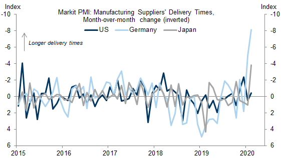 Suppliers are already seeing delivery times soar because of the epidemic that's crippled China.