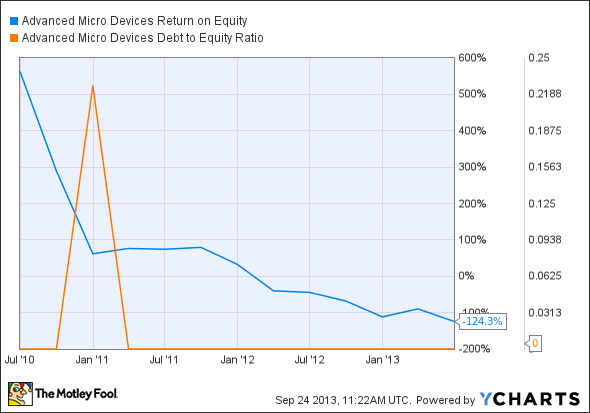 AMD Return on Equity Chart