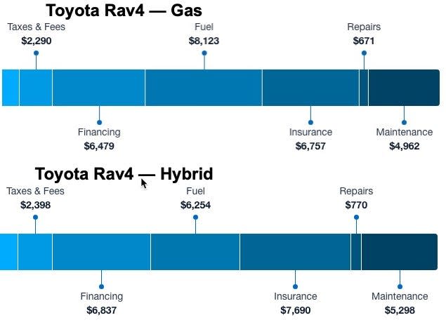 True cost of owning a new Toyota Rav4