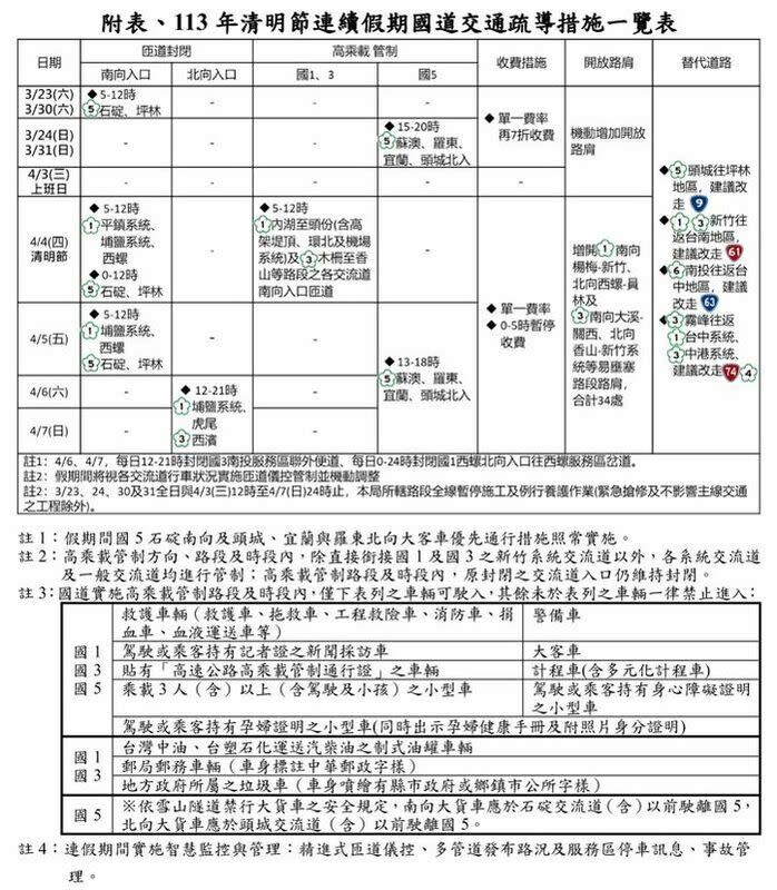 高公局為鼓勵大家提前利用週末掃墓，本次規劃於3月23日開始實施國道管制。   圖：交通部高速公路局／提供