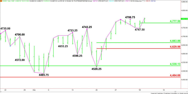 Daily March E-mini S&P 500 Index