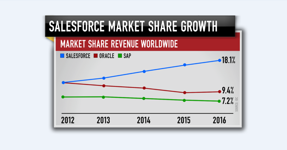 Jim Cramer spoke with Marc Benioff after his cloud company, Salesforce, reported an earnings beat.