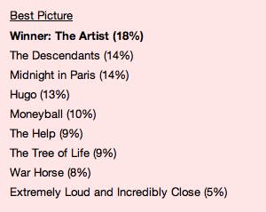 Oscar Predictions: Can Fancy Math and Social Media Really Forecast Winners?