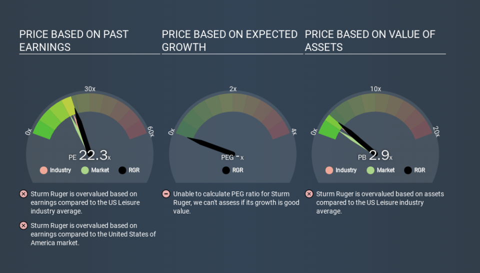 NYSE:RGR Price Estimation Relative to Market, December 11th 2019