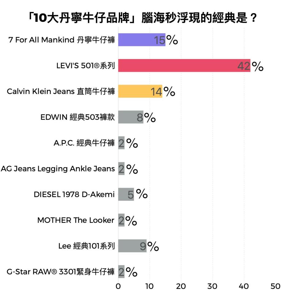 經典「10大丹寧牛仔品牌」票選結果。圖片來源：CaVa調查局