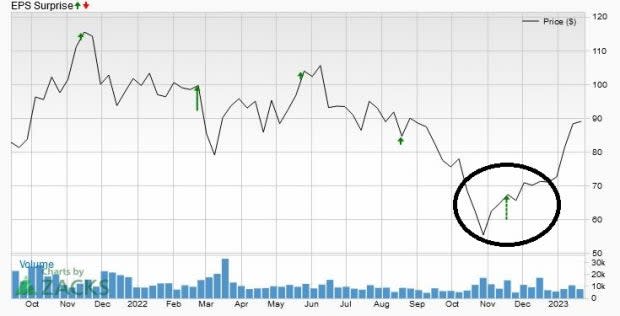 Zacks Investment Research