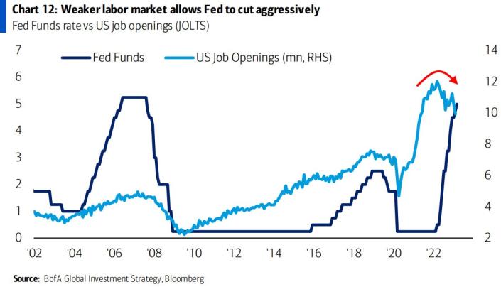 Job market and interest rates