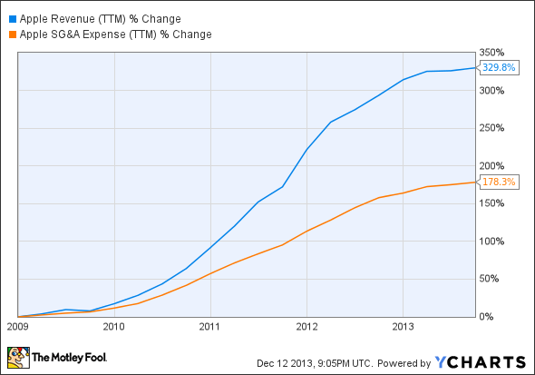 AAPL Revenue (TTM) Chart