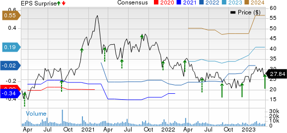 PagerDuty Price, Consensus and EPS Surprise