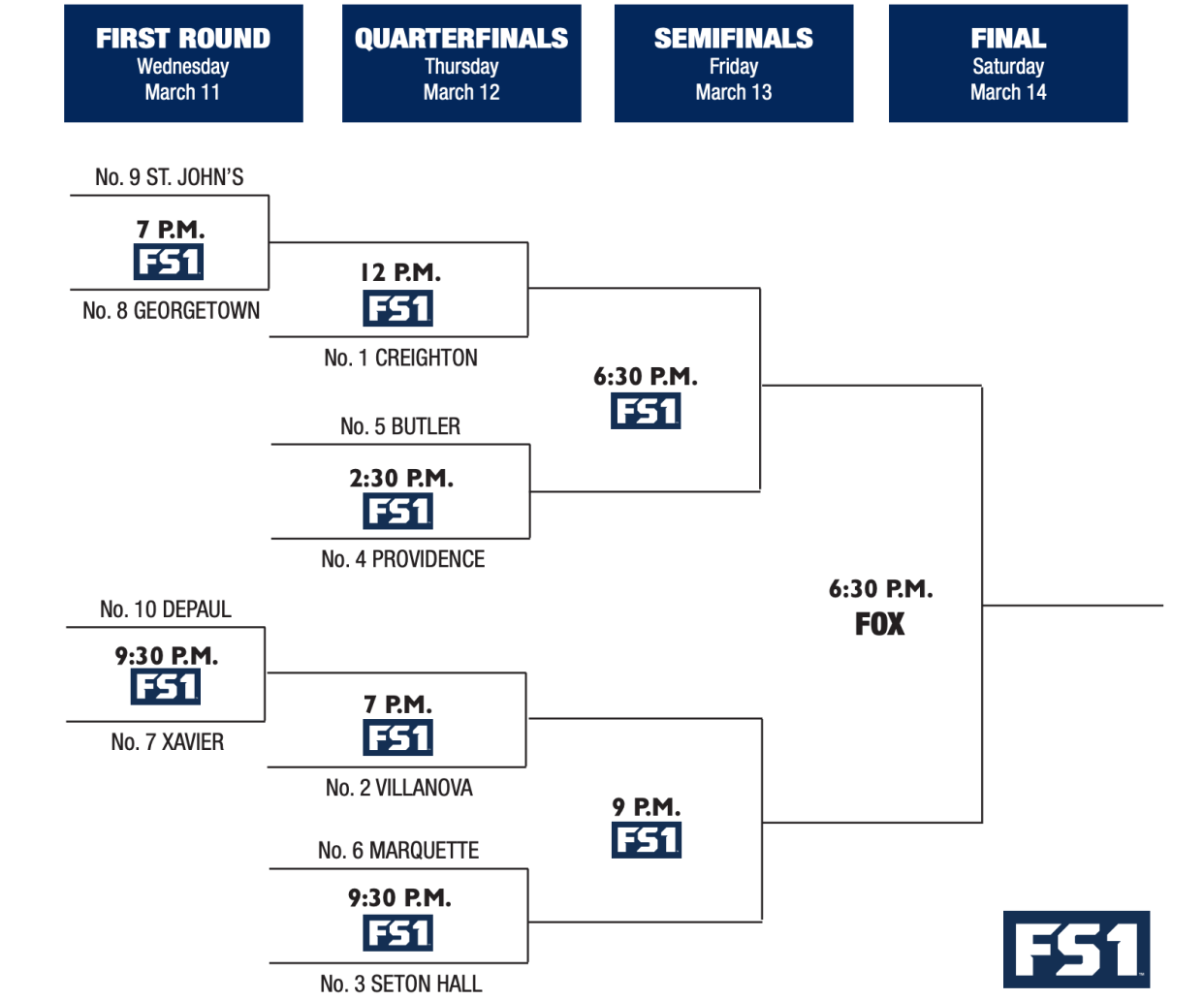 The 2020 Big East men's basketball tournament bracket. (Big East)