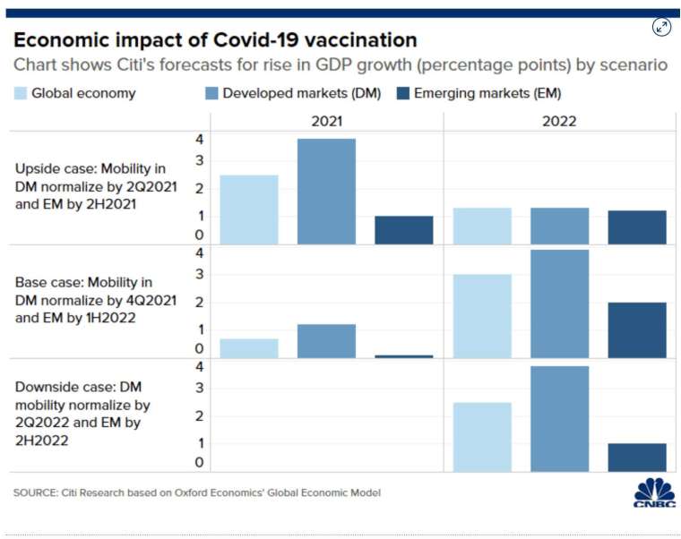花旗銀行對於全球經濟、已開發市場及新興市場在三種情境下的經濟復甦預期 (圖：CNBC)