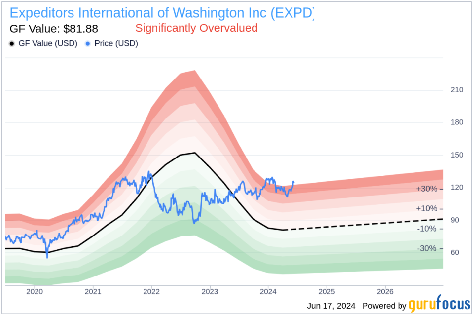 Insider Sale: Director Mark Emmert Sells 8,100 Shares of Expeditors International of Washington Inc (EXPD)