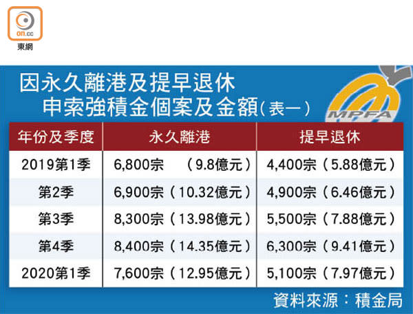 因永久離港及提早退休申索強積金個案及金額（表一）