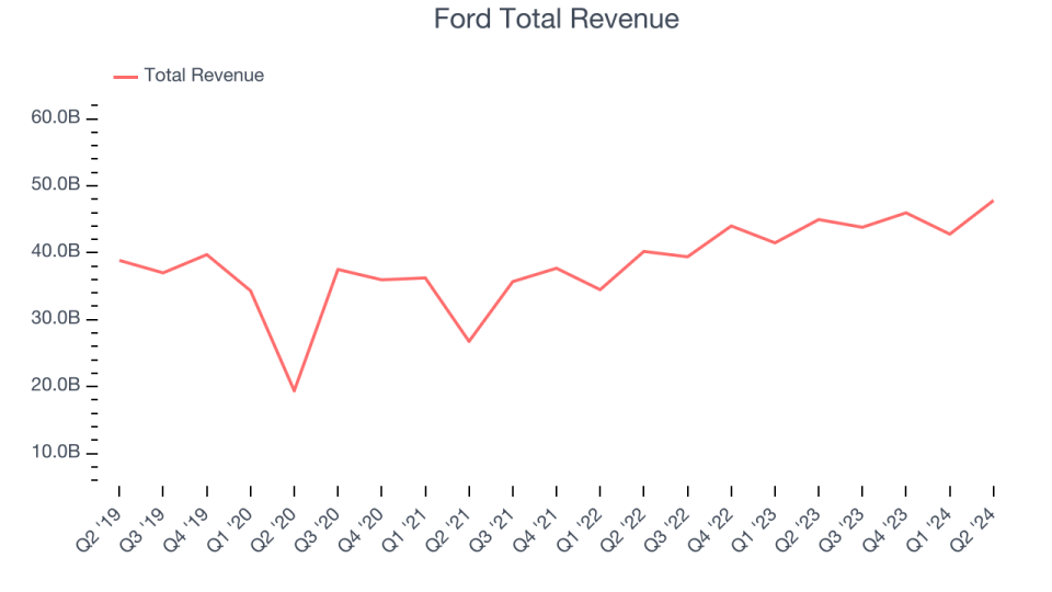 Ford Total Revenue