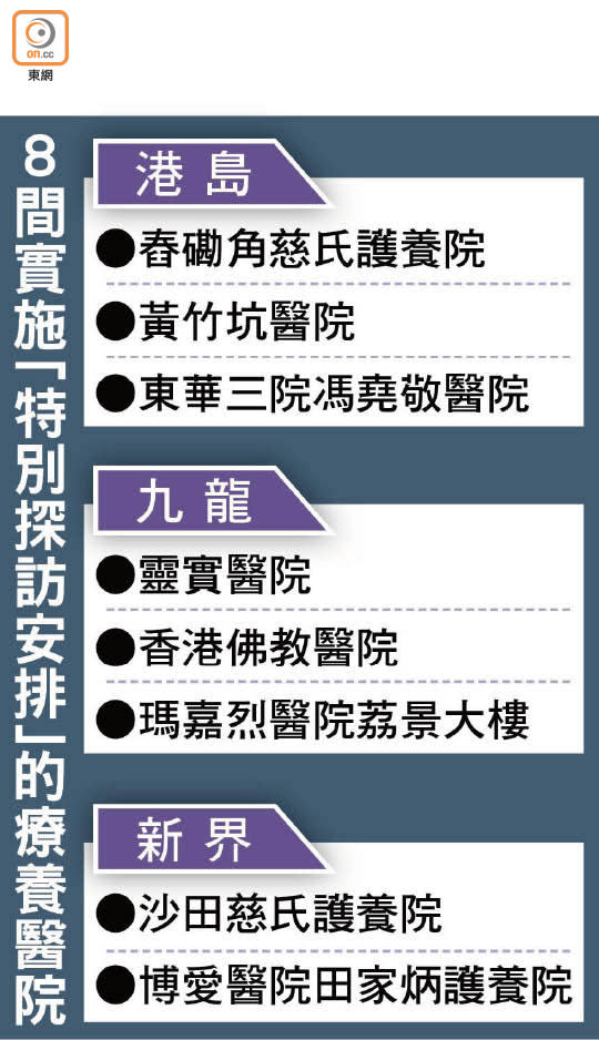 8間實施「特別探訪安排」的療養醫院