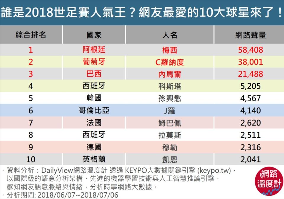 誰是2018世足賽人氣王？網友最愛的10大球星來了！