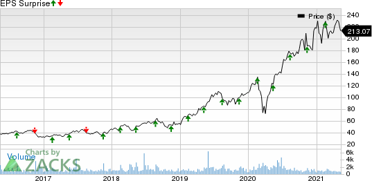 Globant S.A. Price and EPS Surprise