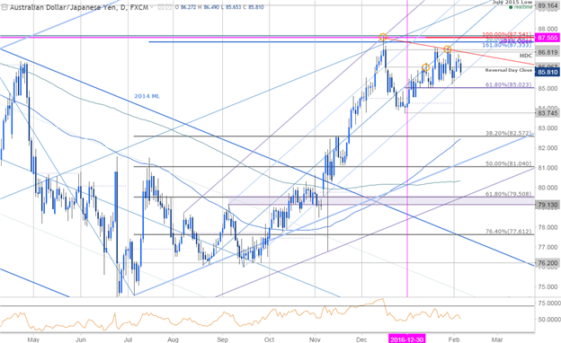 AUD/JPY Daily Chart