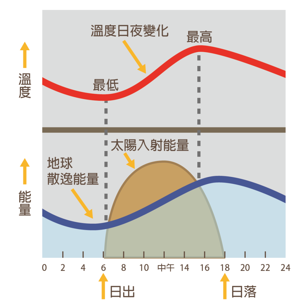 地球吸收、放出能量的氣溫變化圖。（圖／翻攝自中央氣象局）