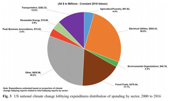 A chart from Robert Brulle's study shows the industry breakdown of federal climate change lobbying expenditures from 2000 to 2016. (Photo: Robert Brulle)