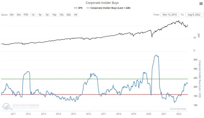 Corporate insiders are on the hunt for their stock.