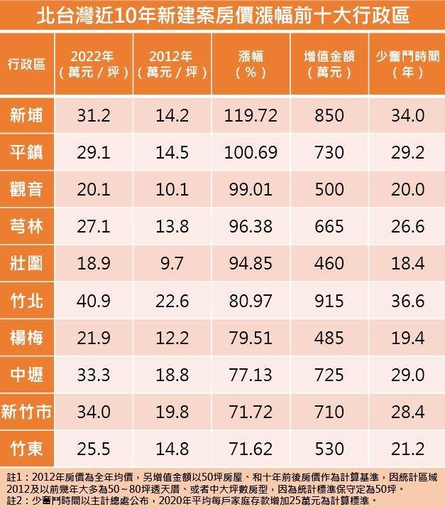 資料來源：住展雜誌。