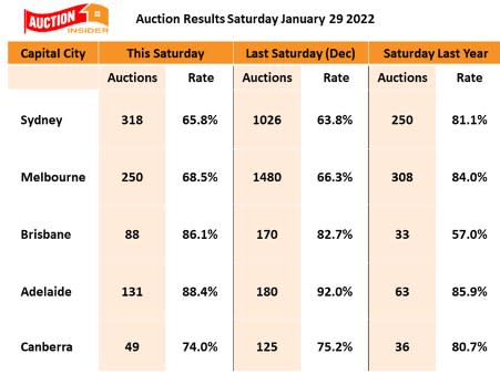 A graph showing information about property auction results.