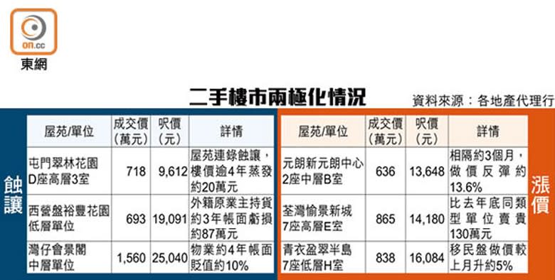 二手樓市兩極化情況