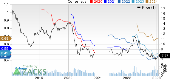 Telefonica Brasil S.A. Price and Consensus