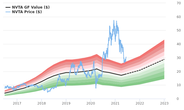 Invitae Stock Is Estimated To Be Significantly Overvalued